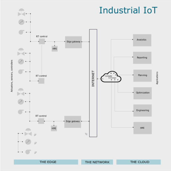 In Focus: Industrial IoT - Softech