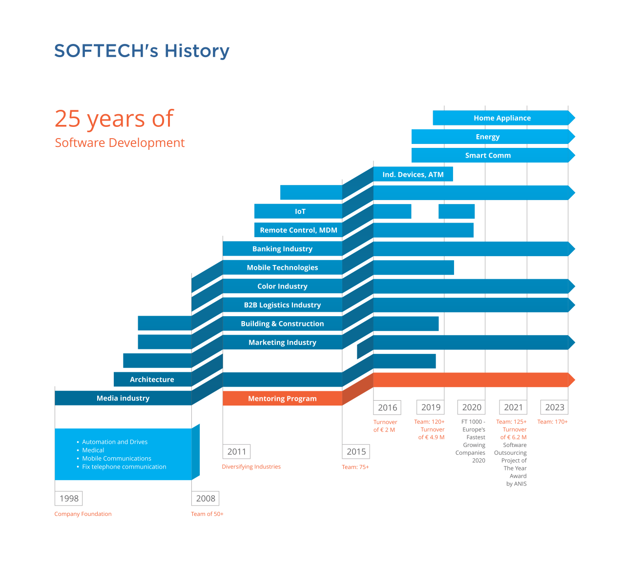software development history
