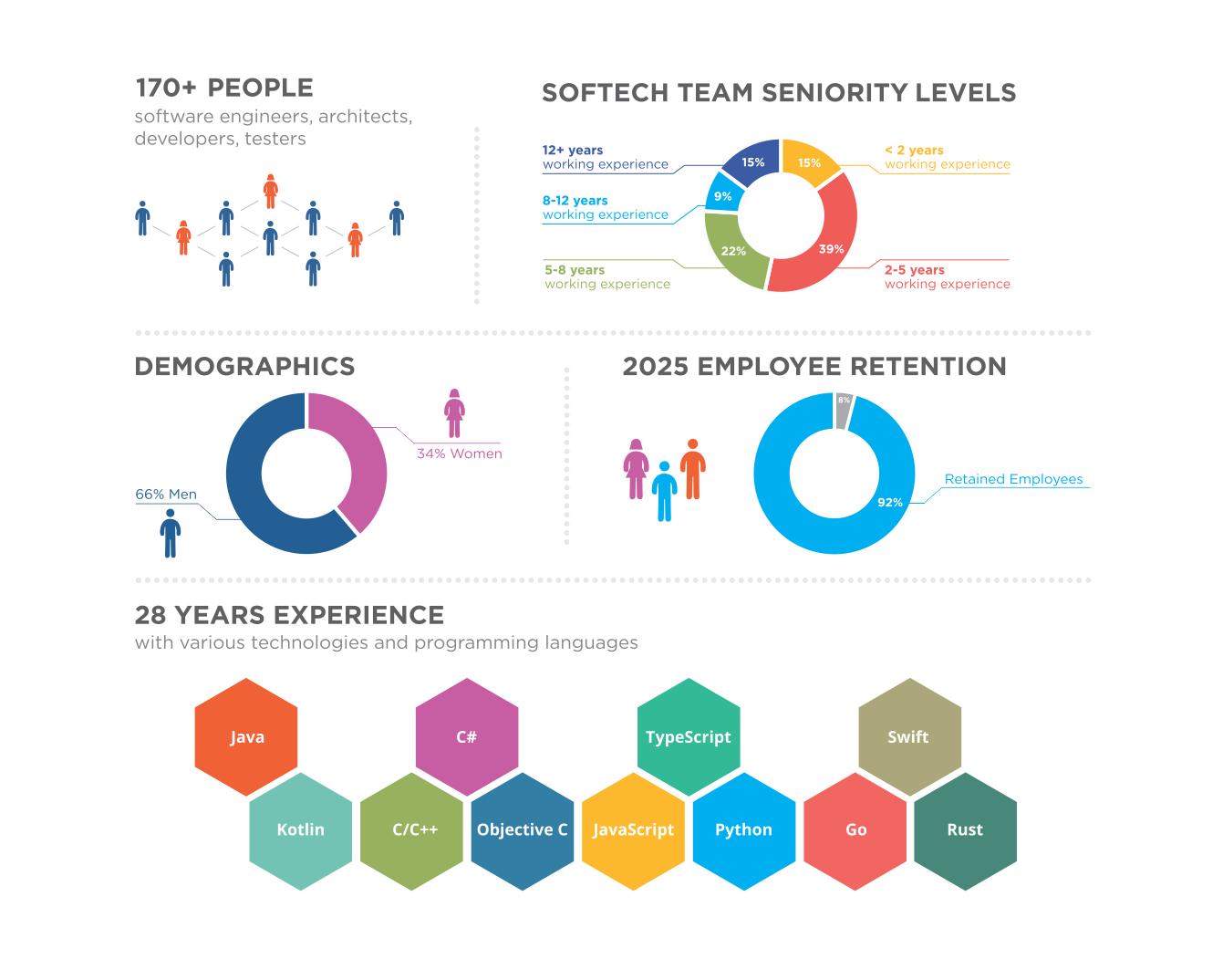 Cluj software development team statistics