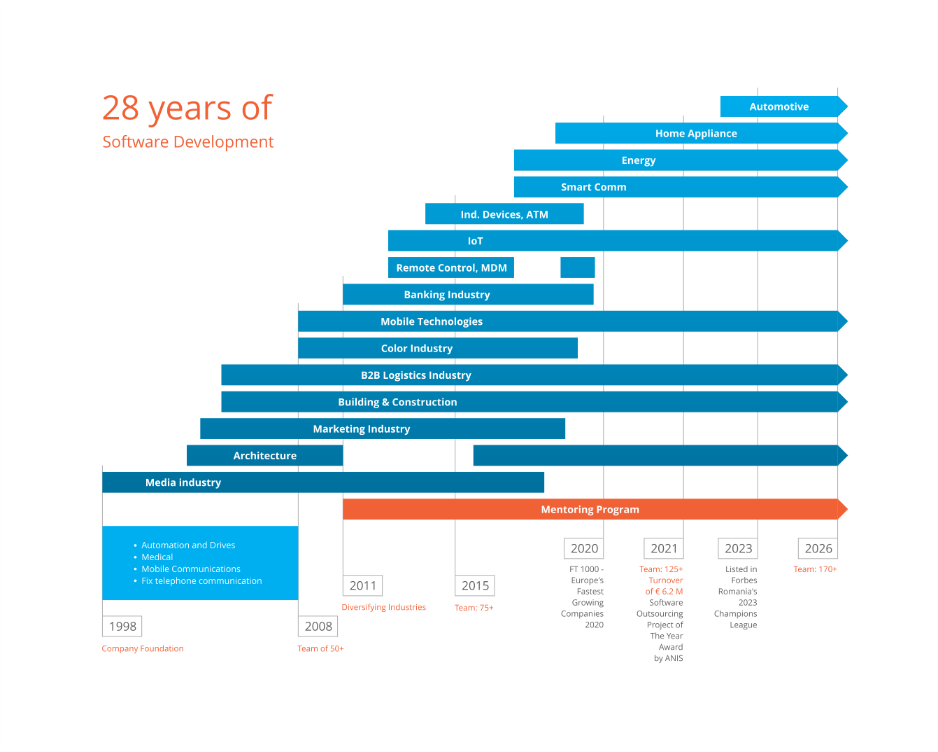 Softech_web_history_2026 SOFTECH Romania History